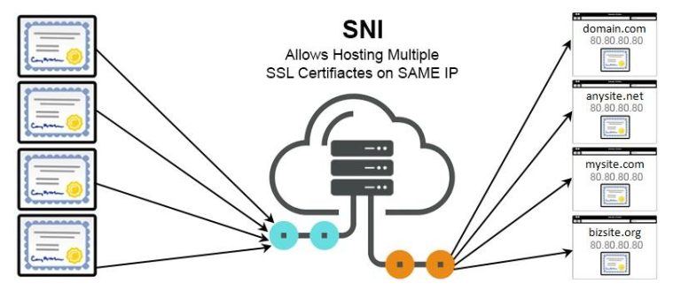 SNI