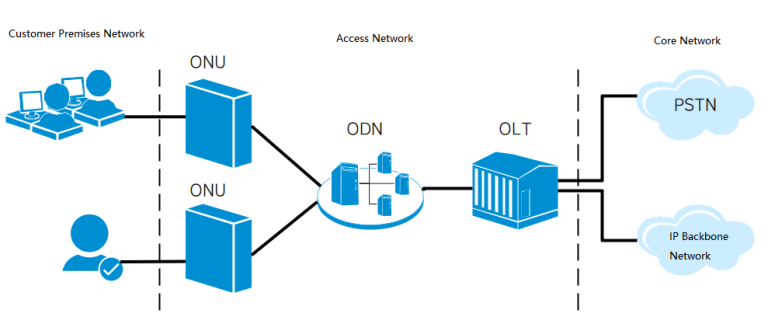 What-Is-Optical-Network-Unit
