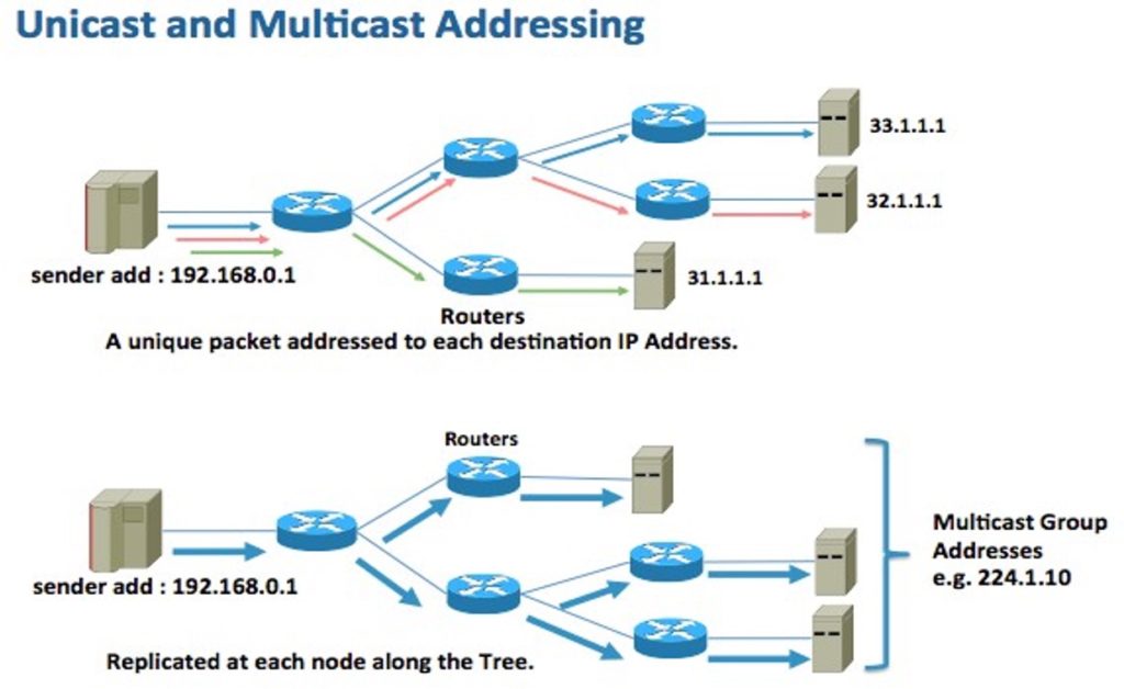 Mi az a Multicast? A Multicast jelentése és alkalmazásai