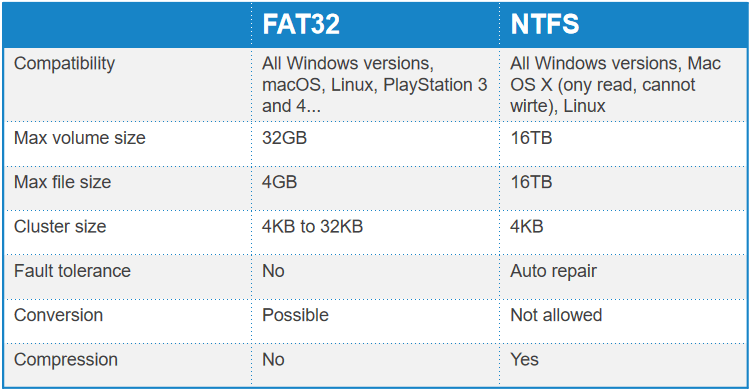 FAT32 vs NTFS: Melyik a jobb fájlrendszer és mikor hasznos a FAT32?