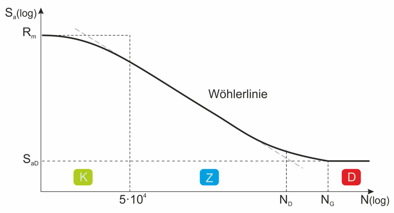Miért fontos a Wöhler-görbe diagram és mit jeleznek az egyes pontok?