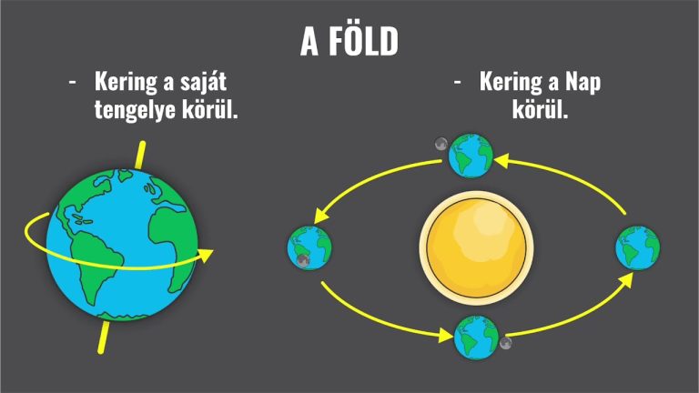 A Föld tengely körüli forgása: Milyen sebességgel forog a bolygó ...