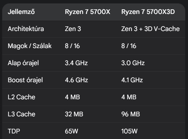 Ryzen 7 5700X3D vs. Ryzen 7 5700X