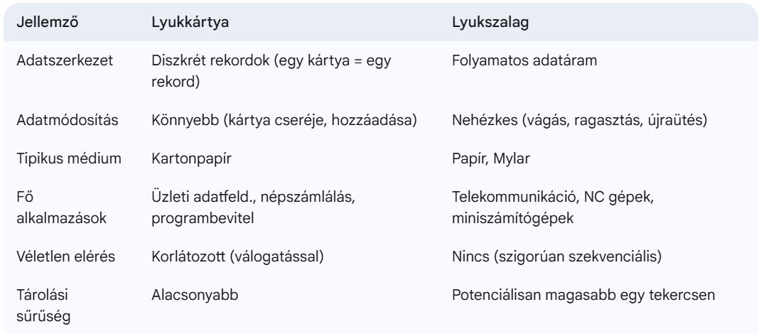 Lyukszalag és lyukkártya táblázat
