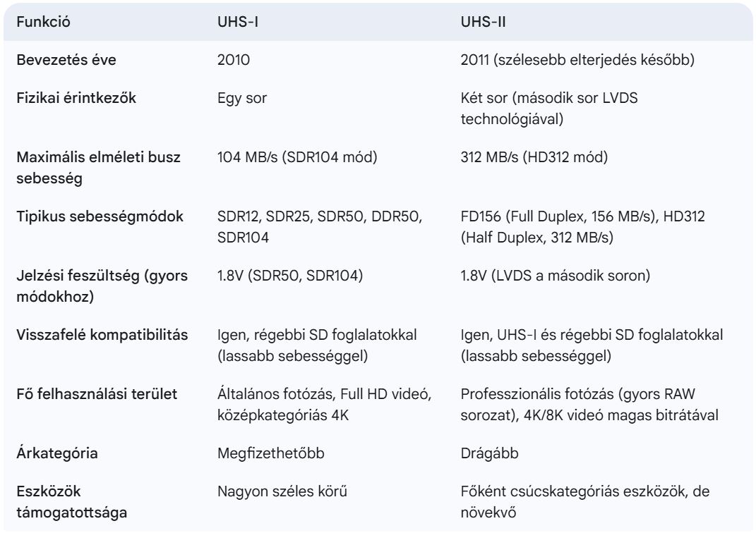 UHS-I vs. UHS-II táblázat